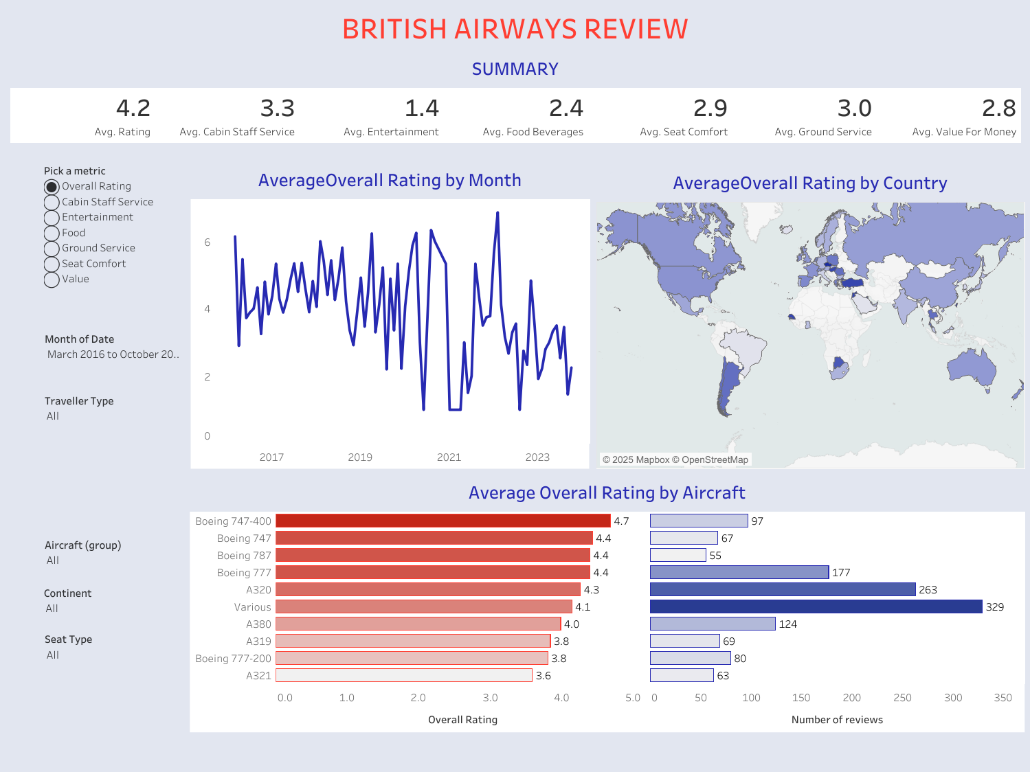 British Airways Review Dashboard