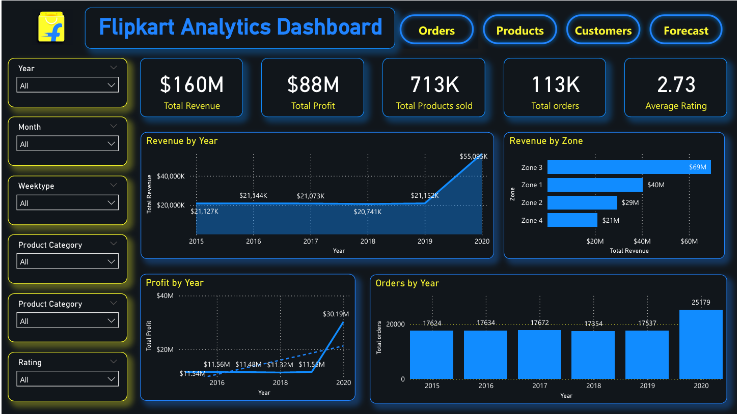 Flipkart Data Analytics Using POWER BI