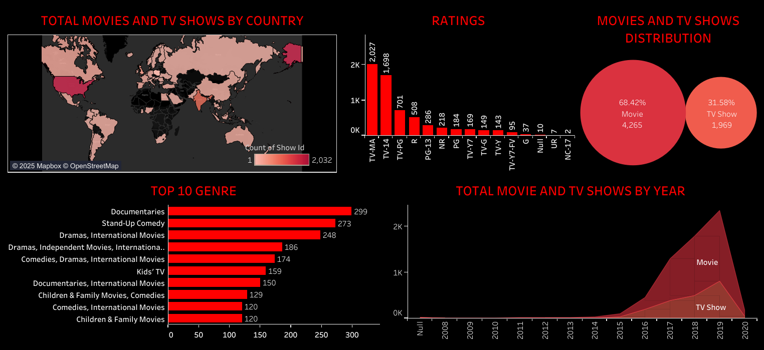 Netflix Data Analysis Dashboard