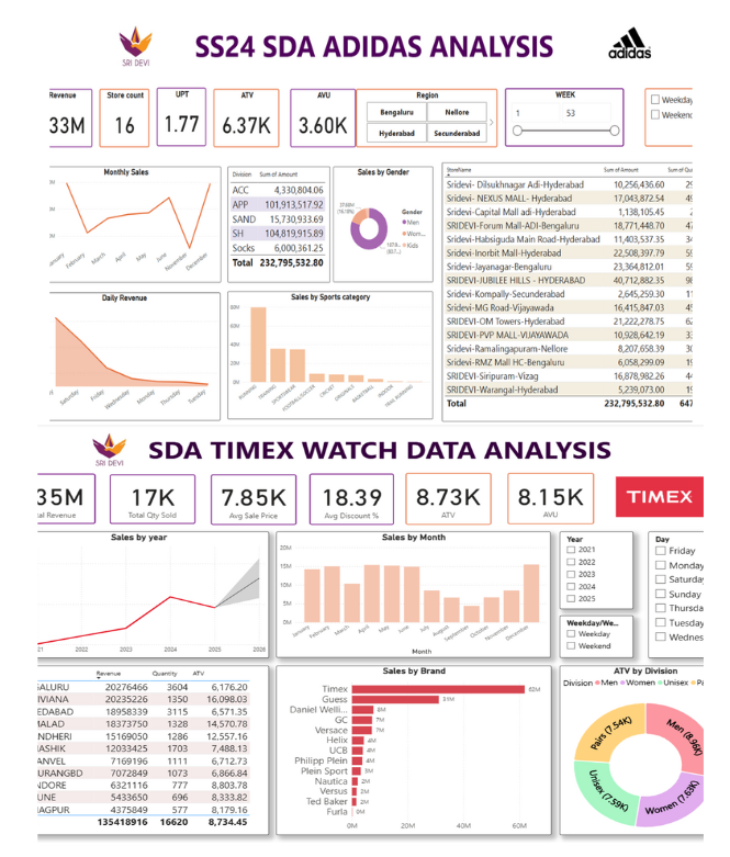 SDA SS24 Adidas and Timex Analysis Dashboard