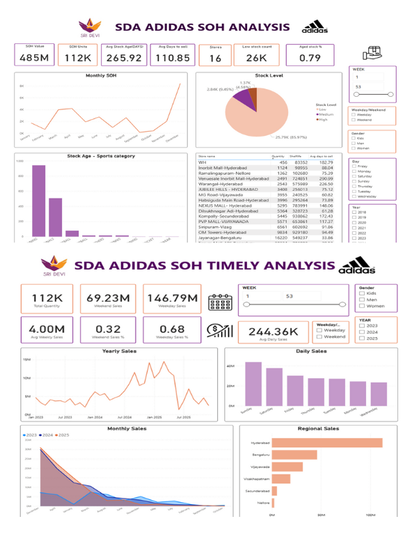 SDA Adidas SOH Analysis Dashboard