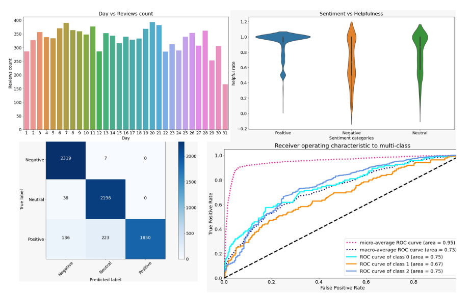 Sentiment Analysis for online product reviews