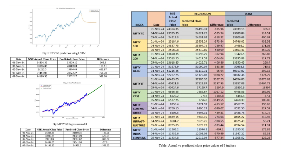 NSE Indices Analysis & Stock Price Prediction